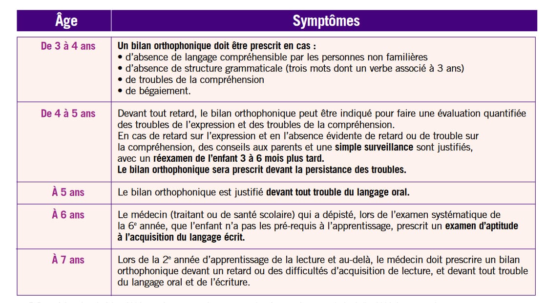 Bilan orthophonique : observer l'évolution du développement de l'enfant avant de consulter.